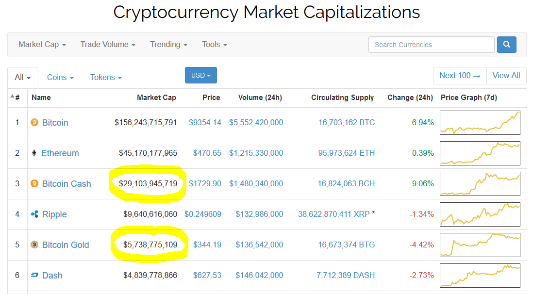 Bitcoin Cash and Bitcoin Gold