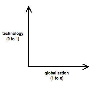 Zero to One - Globalization and Technology