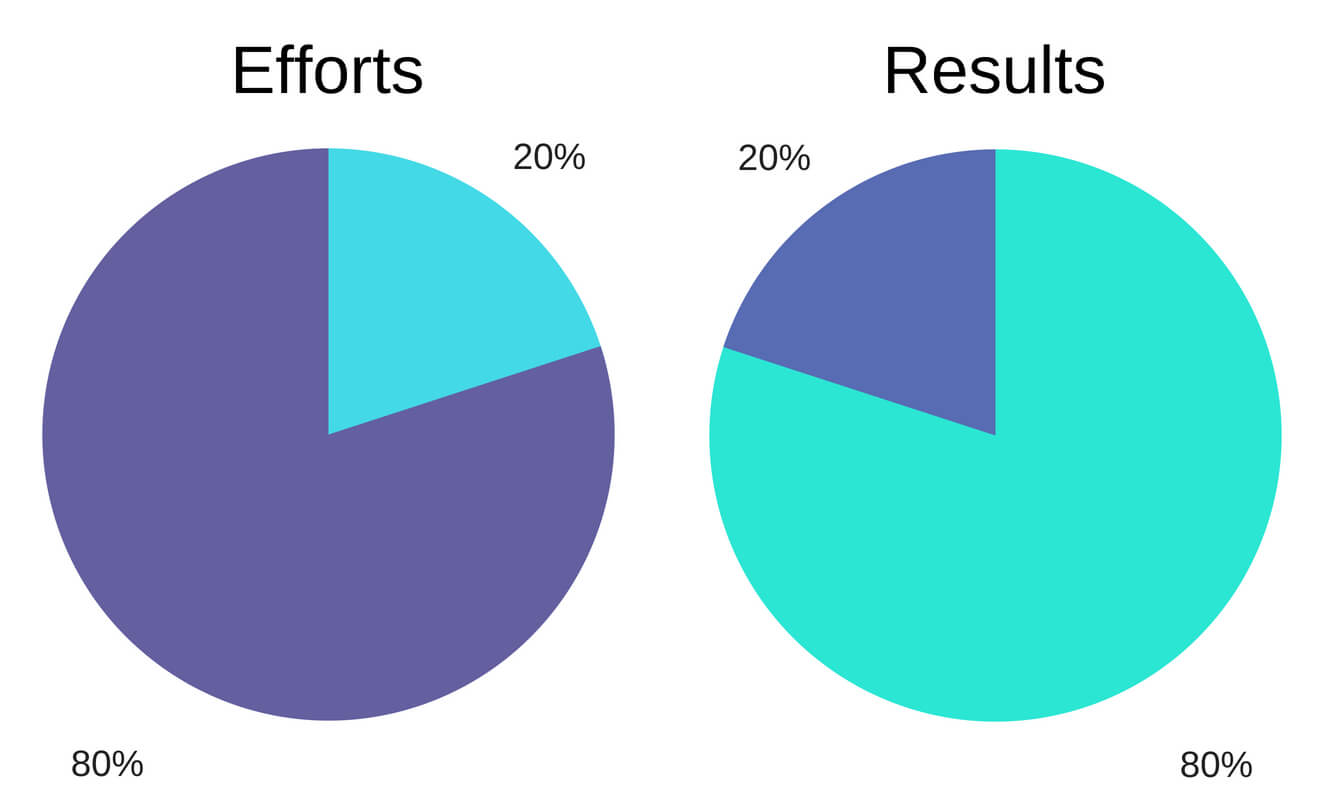 Pareto Principle (80/20 rule)