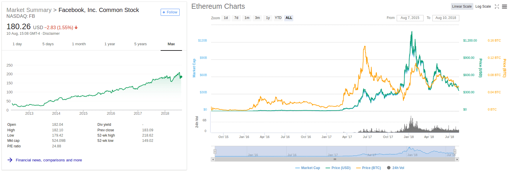 Ethereum price vs Facebook stock price