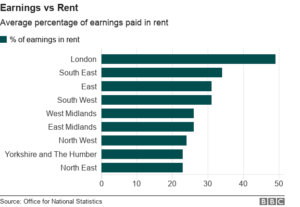 % of gross salary spent on rent