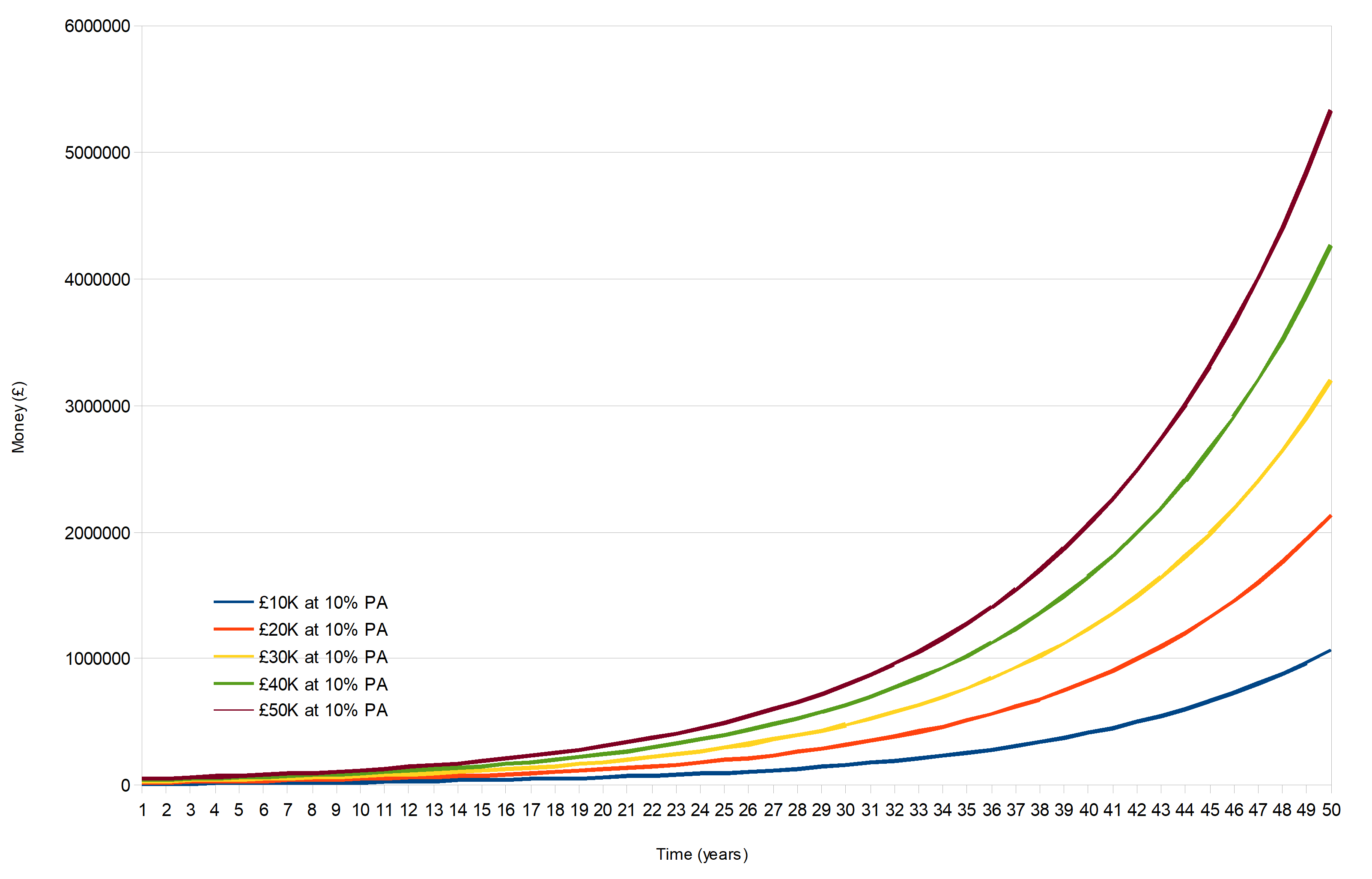 Effects of compound interest on different starting amounts