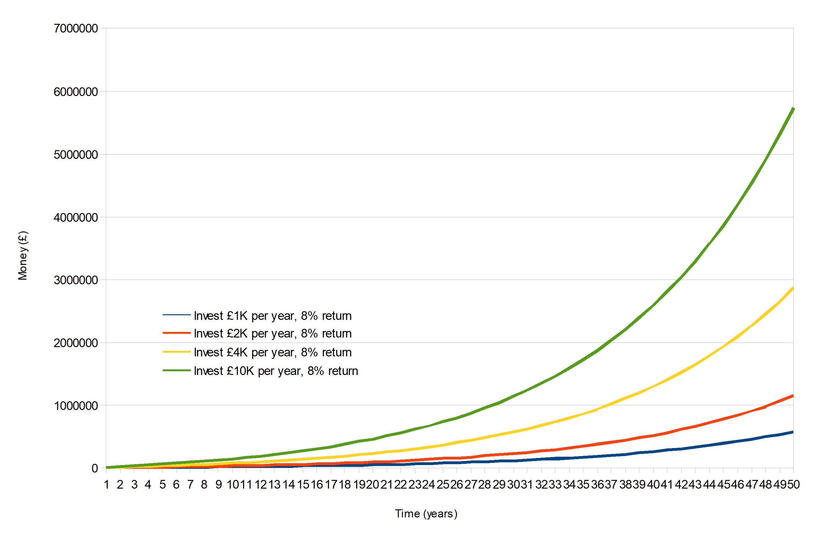 Compound interest 8% per year various savings rates