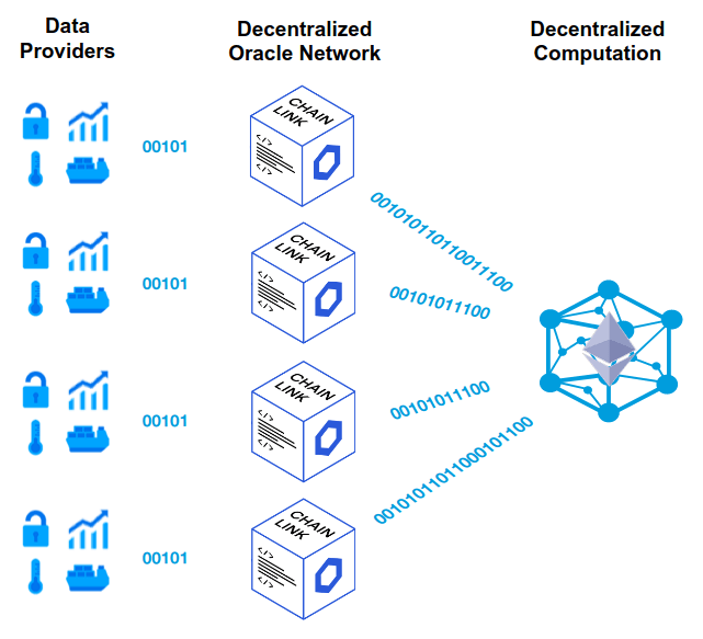 Decentralized oracle network