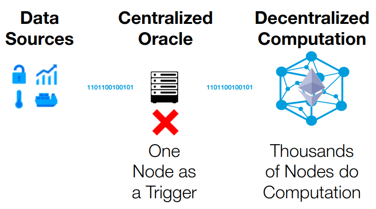 Chainlink oracle problem