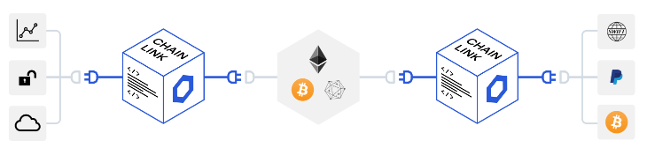 A smart contract connected via Chainlink