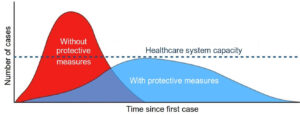 Number of cases over time with preventative measures vs. without