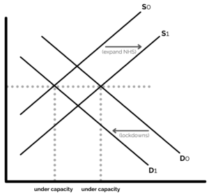 Demand and supply diagram for NHS capacity