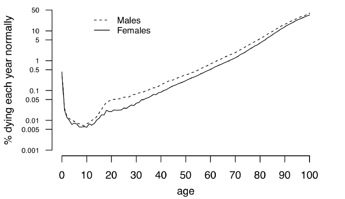 Annual risk of dying UK