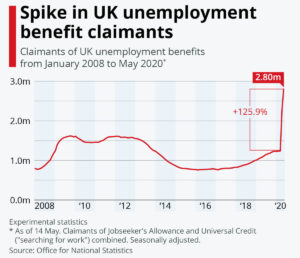 UK Unemployment spike Covid-19