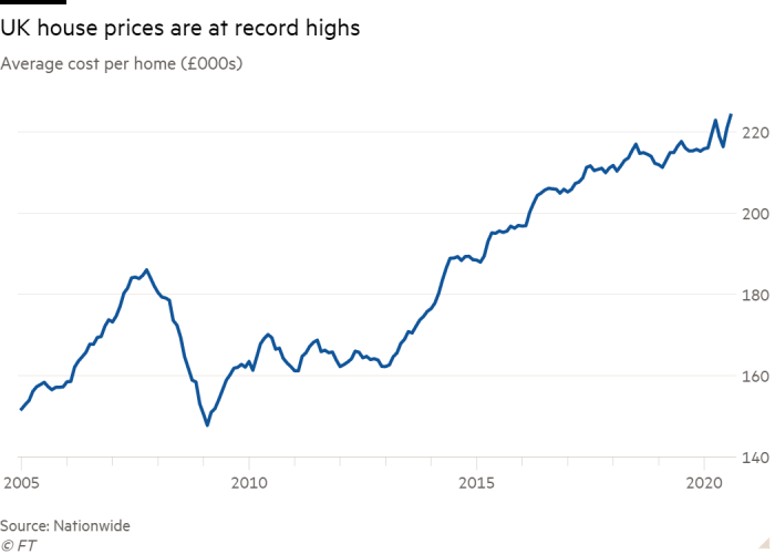 house prices over time